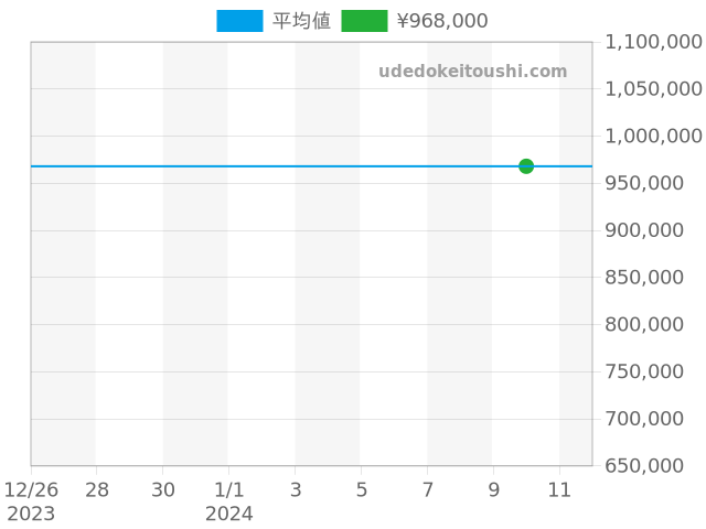 フィフティファゾムス 5100-1127-W52Aの過去販売価格（2024年01月10日）のグラフ
