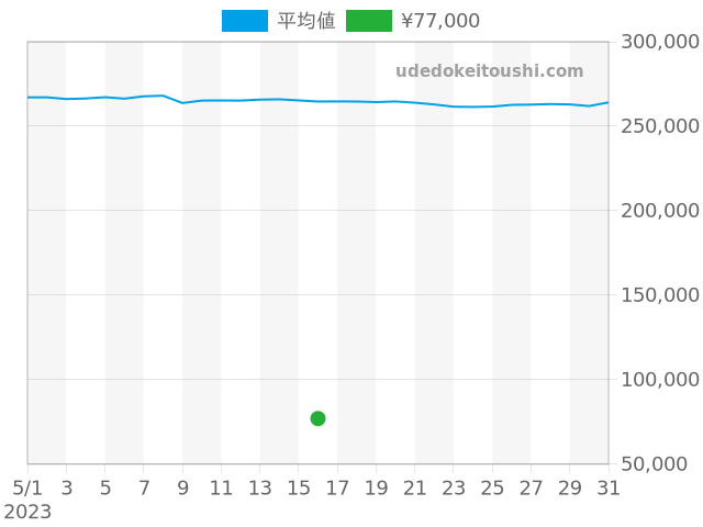 フォーミュラ1 WAZ1010系の過去販売価格（2023年05月16日）のグラフ
