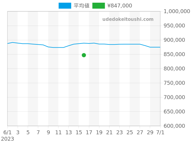 グランドセイコー SLGH005の過去販売価格（2023年06月16日）のグラフ