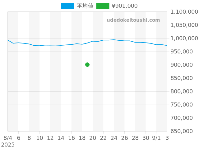 グランドセイコー SLGH005の過去販売価格（2025年08月19日）のグラフ