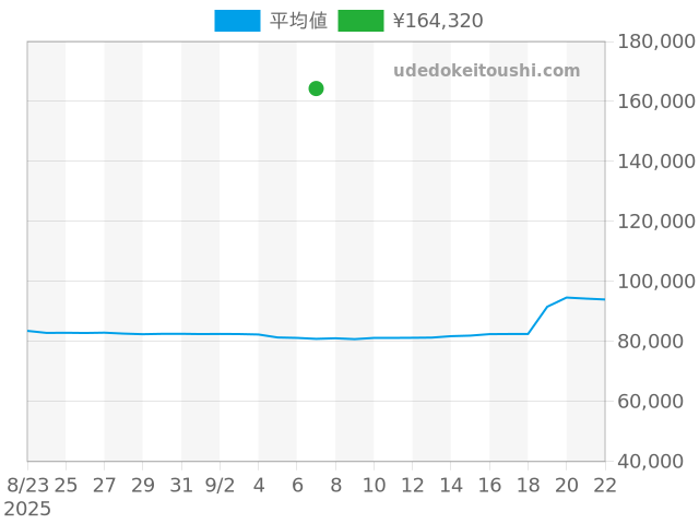その他の過去販売価格（2025年09月07日）のグラフ