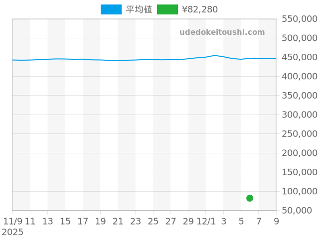 アストロンの過去販売価格（2025年12月06日）のグラフ