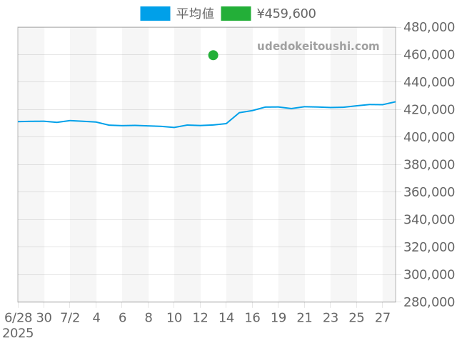 プレザージュの過去販売価格（2025年07月13日）のグラフ