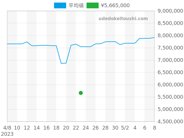 ロイヤルオーク クロノグラフ 26331ST.OO.1220ST.02の過去販売価格（2023年04月23日）のグラフ