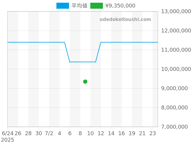 ヒストリーク 4200H/222J-B935の過去販売価格（2025年07月09日）のグラフ