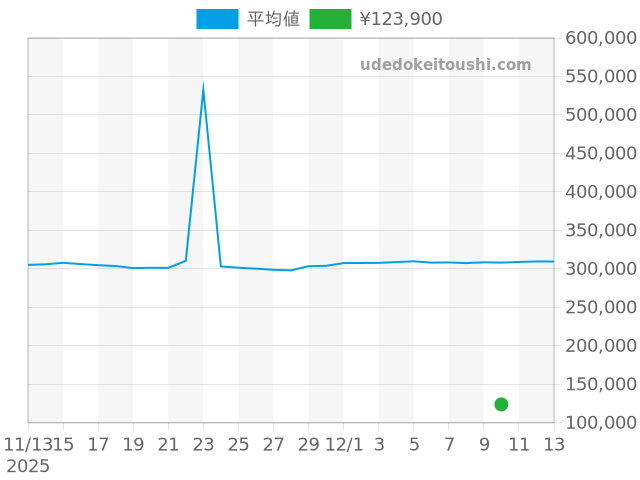 Hウォッチの過去販売価格（2025年12月10日）のグラフ