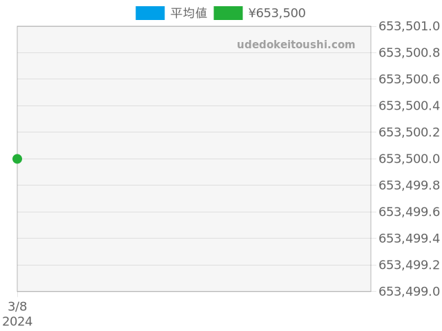 プリンスデイト 79280の過去販売価格（2024年03月08日）のグラフ