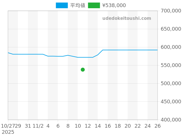 J12 H5702の過去販売価格（2025年11月11日）のグラフ