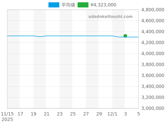 ランゲ1 101.033の過去販売価格（2025年12月03日）のグラフ