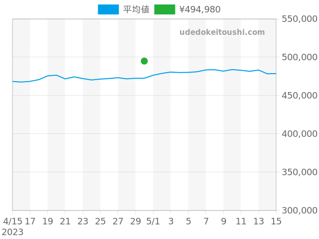 スーパーオーシャンの過去販売価格（2023年04月30日）のグラフ