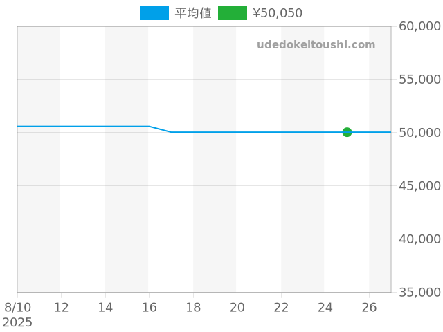 ル・ロックル T006.408.11.037.00の過去販売価格（2025年08月25日）のグラフ
