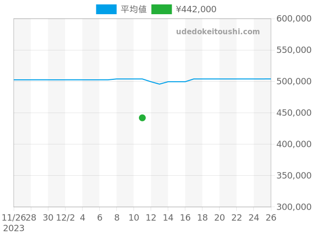 ポートフィノ オートマチック IW356523の過去販売価格（2023年12月11日）のグラフ