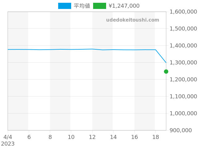 ヨットマスター 16622の過去販売価格（2023年04月19日）のグラフ