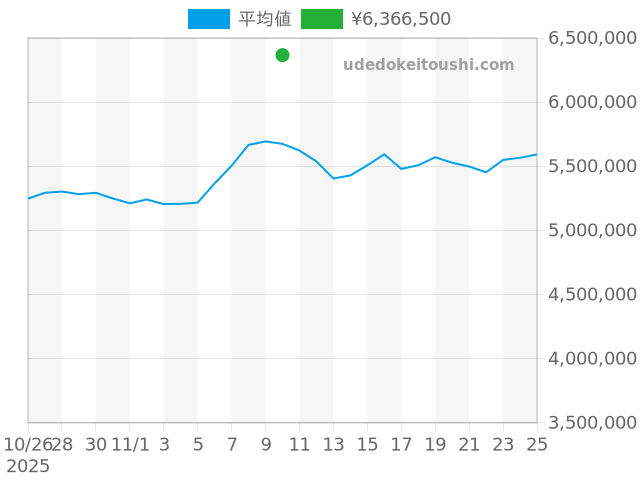 デイトナ 126500LNの過去販売価格（2025年11月10日）のグラフ