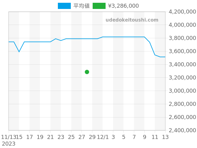 オーヴァーシーズ 4500V/110A-B126の過去販売価格（2023年11月28日）のグラフ