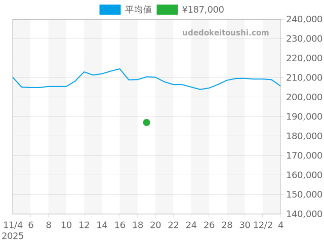 タンジェントの過去販売価格（2025年11月19日）のグラフ
