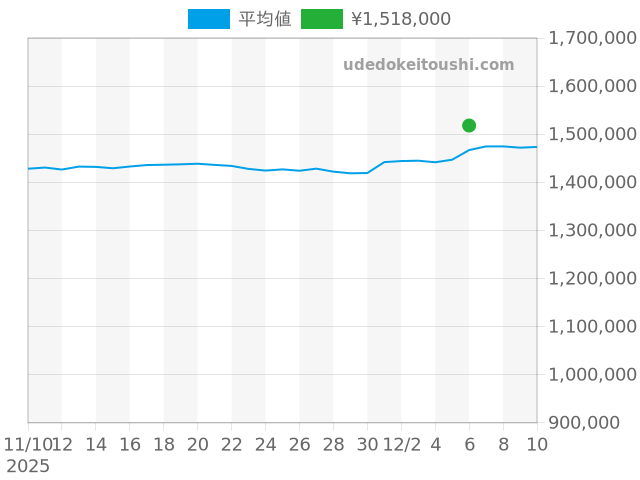 デイトジャスト 179173Gの過去販売価格（2025年12月06日）のグラフ