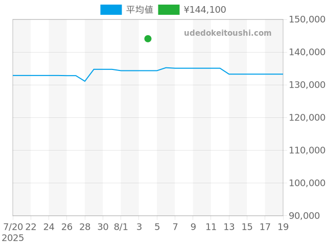 アクアレーサー CAY1110-0の過去販売価格（2025年08月04日）のグラフ
