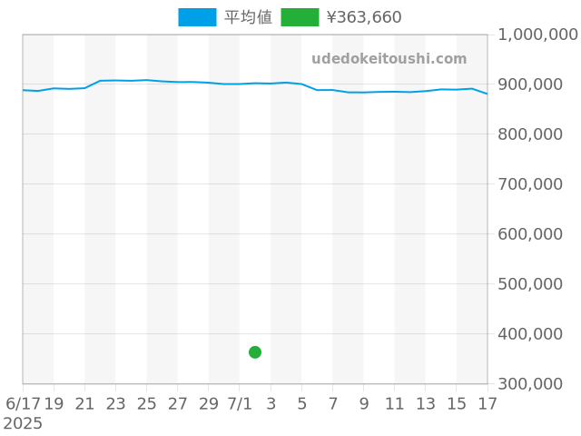 その他の過去販売価格（2025年07月02日）のグラフ