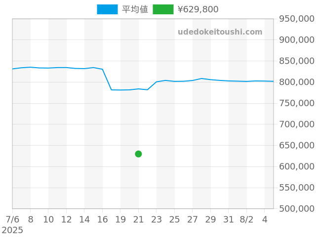 デイトジャスト 69173の過去販売価格（2025年07月21日）のグラフ