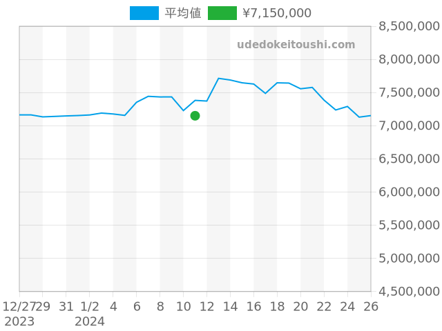 デイトナ 116518LNの過去販売価格（2024年01月11日）のグラフ