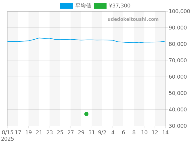 その他の過去販売価格（2025年08月30日）のグラフ