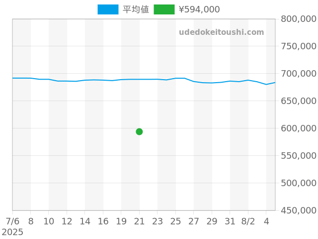 エアキング 14000Mの過去販売価格（2025年07月21日）のグラフ