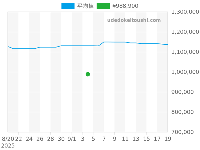 サントス サントス ドゥ カルティエ WSSA0062の過去販売価格（2025年09月04日）のグラフ
