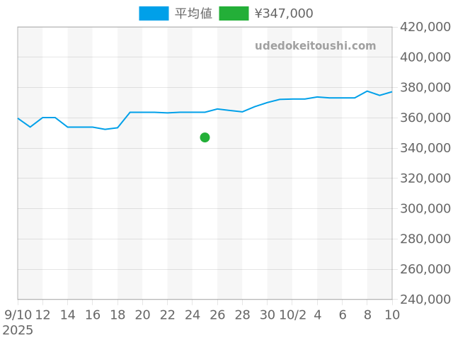 J12 H0968の過去販売価格（2025年09月25日）のグラフ