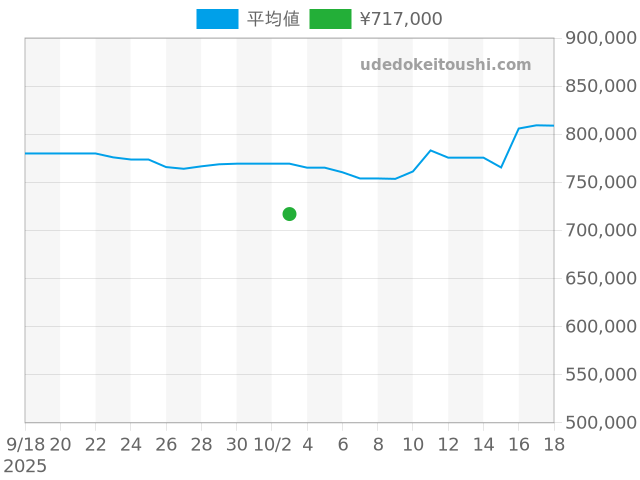デイトジャスト 1603の過去販売価格（2025年10月03日）のグラフ