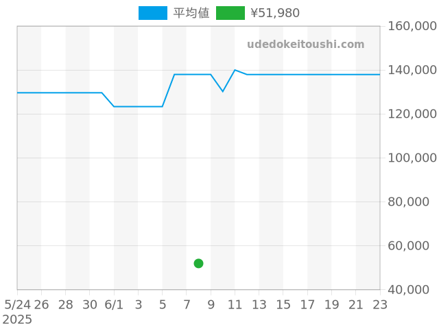 天賞堂の過去販売価格（2025年06月08日）のグラフ