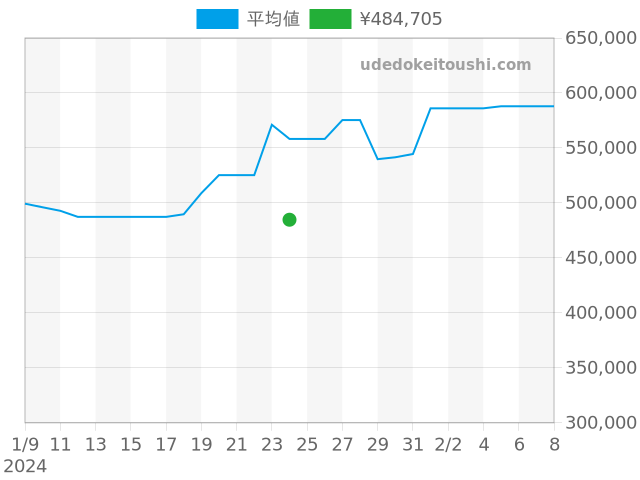 カメレオン 2000の過去販売価格（2024年01月24日）のグラフ