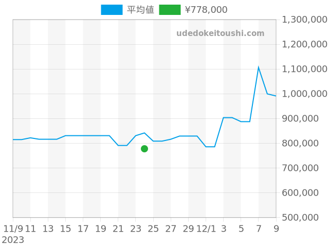 デイトジャスト 68273Gの過去販売価格（2023年11月24日）のグラフ
