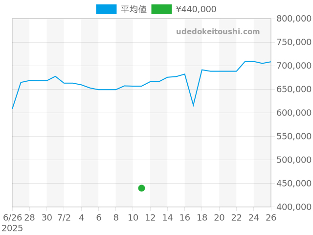 オイスターパーペチュアルデイト 1500の過去販売価格（2025年07月11日）のグラフ