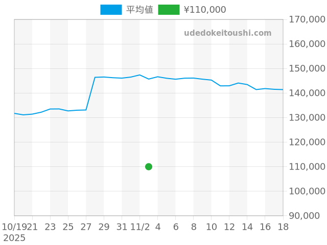 その他の過去販売価格（2025年11月03日）のグラフ