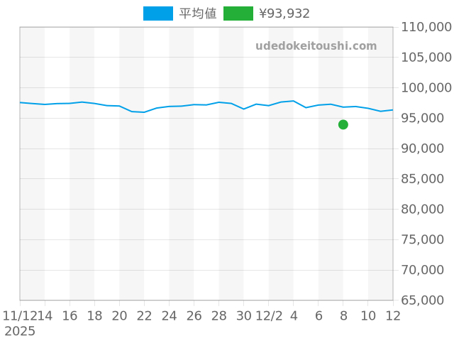 ベンチュラの過去販売価格（2025年12月08日）のグラフ
