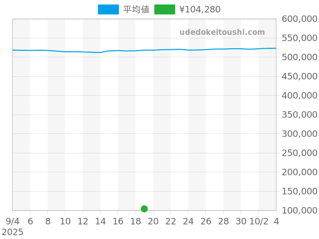 その他の過去販売価格（2025年09月19日）のグラフ