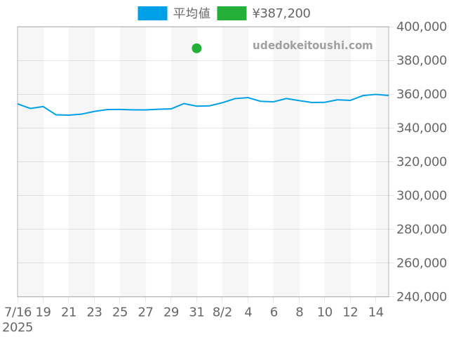 ジンの過去販売価格（2025年07月31日）のグラフ