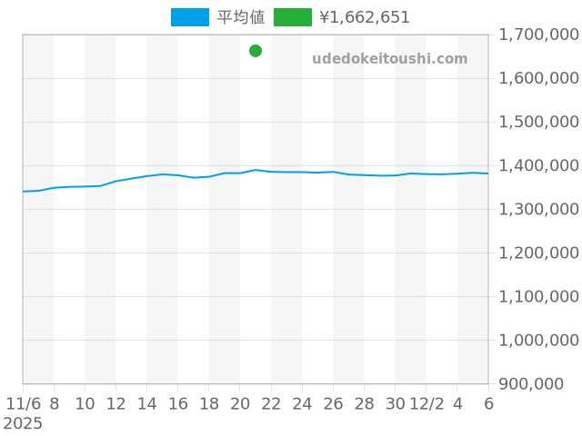 エクスプローラー 124270の過去販売価格（2025年11月21日）のグラフ