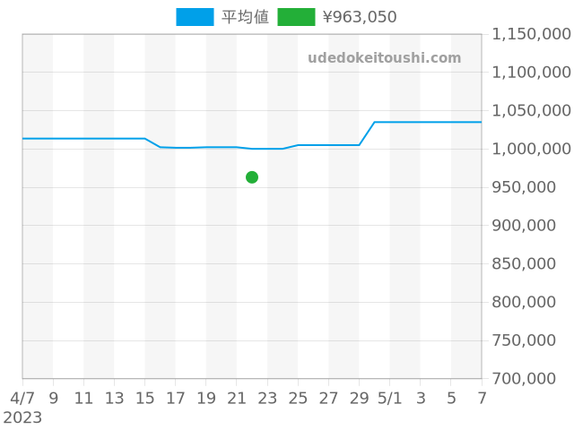 ヨットマスター 68623の過去販売価格（2023年04月22日）のグラフ