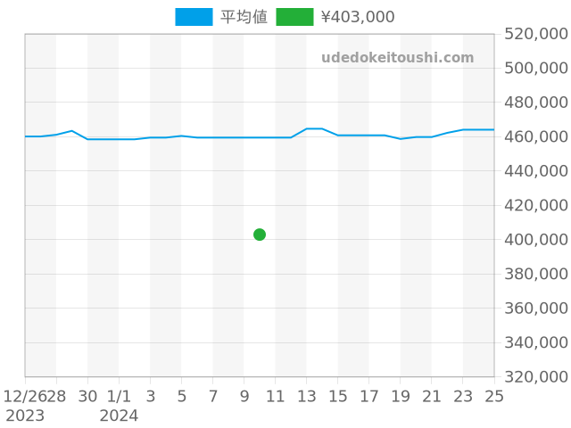 ヘリテージ 70330Nの過去販売価格（2024年01月10日）のグラフ