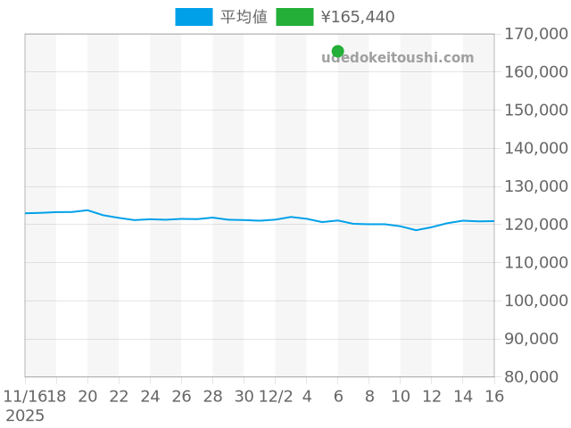 その他の過去販売価格（2025年12月06日）のグラフ