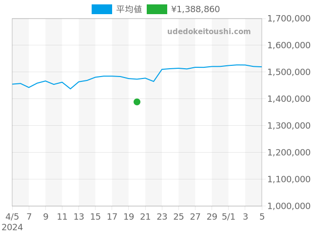 デイトジャスト 69178Gの過去販売価格（2024年04月20日）のグラフ