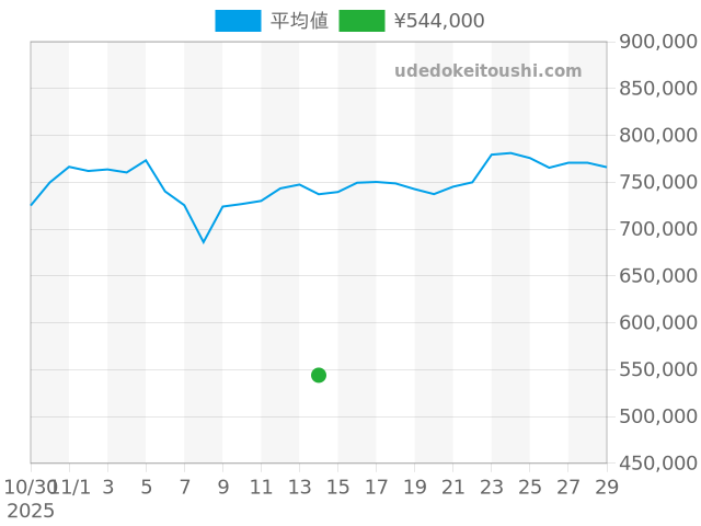 ブラックベイ 79360Nの過去販売価格（2025年11月14日）のグラフ