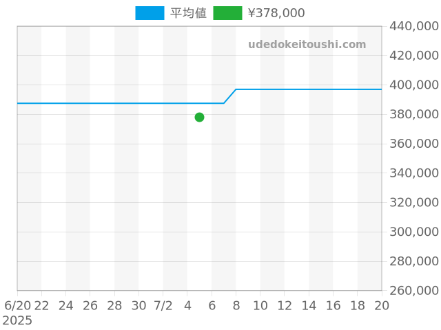 アトラス Z1900.10.40E91A40Bの過去販売価格（2025年07月05日）のグラフ