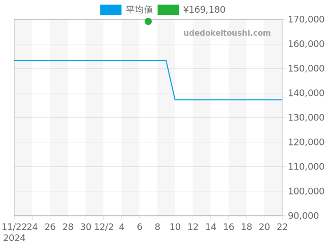 フォーミュラ1 CAZ2010.FT8024の過去販売価格（2024年12月07日）のグラフ
