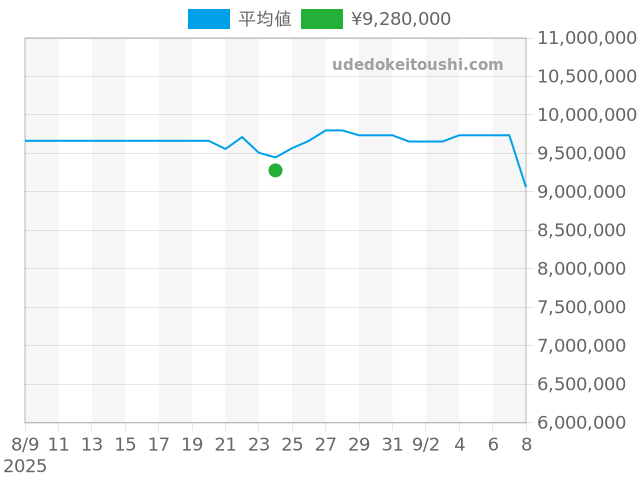 ロイヤルオーク 自動巻 15202ST.OO.1240ST.01の過去販売価格（2025年08月24日）のグラフ