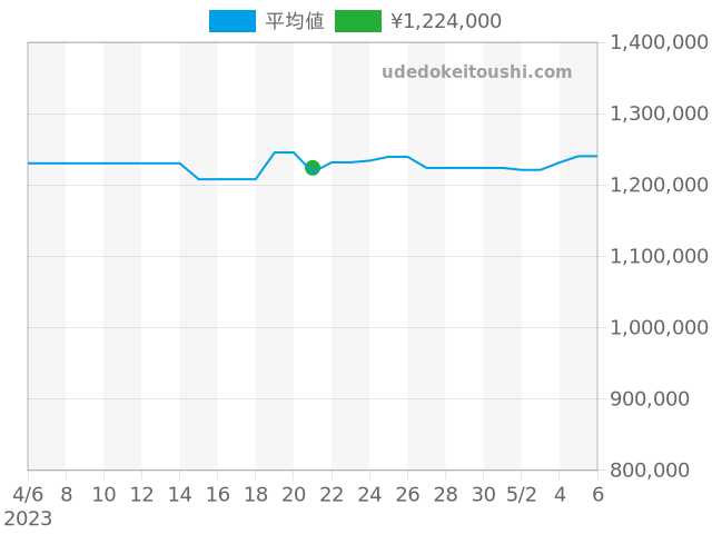 クラシックフュージョン 525.CM.0170.RXの過去販売価格（2023年04月21日）のグラフ