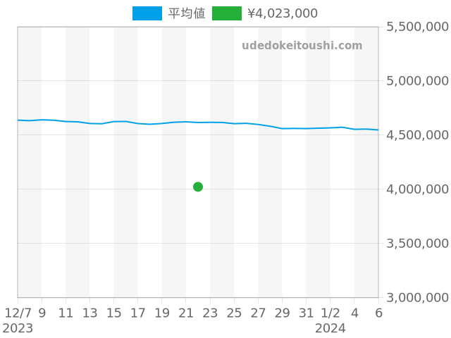 デイトナ 116500LNの過去販売価格（2023年12月22日）のグラフ