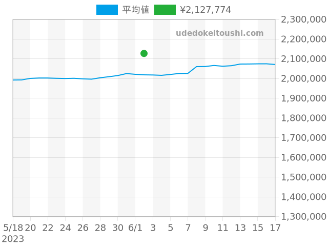 サブマリーナー 126610LNの過去販売価格（2023年06月02日）のグラフ